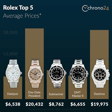 Rolex coin price today